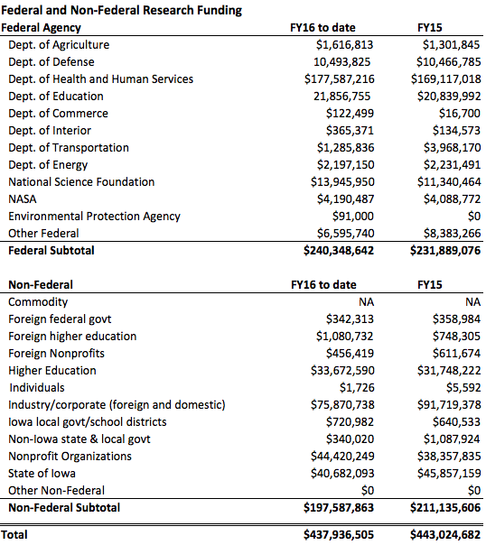 FY16 Federal and Non-Federal Research Funding