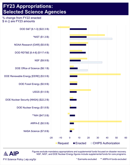 Chart of FY23 Appropriations for selected federal science agencies, showing the amount requested by the agency, the amount enacted by congress, and the amount received by CHIPS authorization