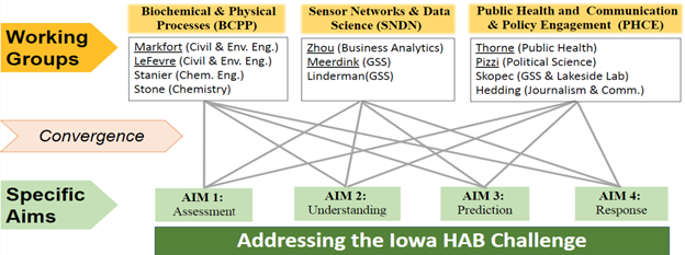 Chart of Working Groups and convergence research aims to address the Iowa HAB Challenge