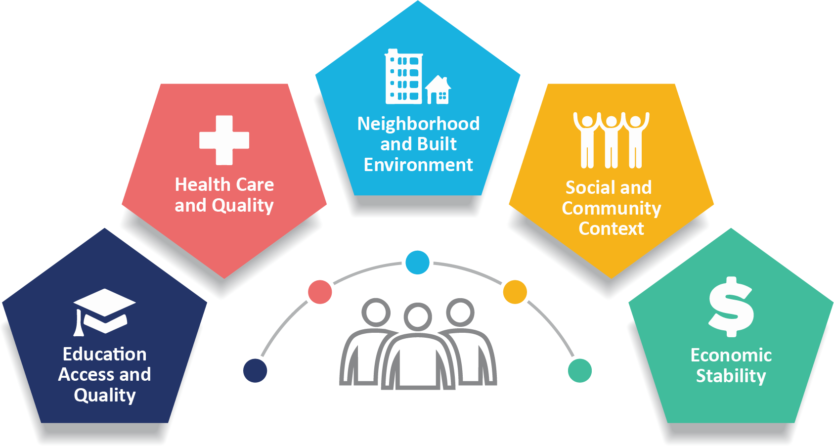 Diagram illustrating the key pillars of the Social Determinants of Health: education access and quality; health care and quality; neighborhood and built environment; social and community context; and economic stability.