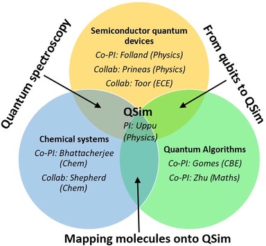 Diagram showing the convergence of investigators to demonstrate and benchmark the UI-QSim