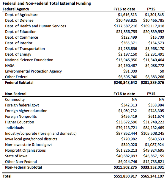 FY16 Federal and Non-Federal Funding Total