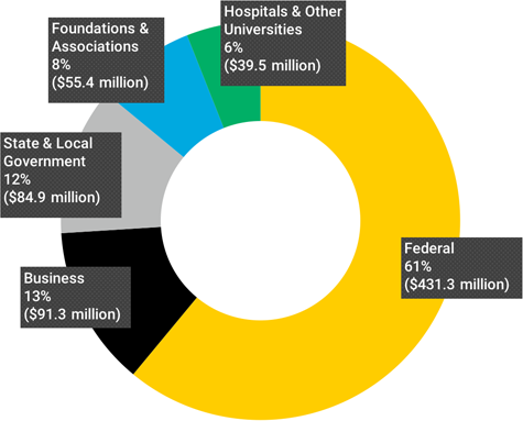 FY21 Sponsored Research By Sponsor Type