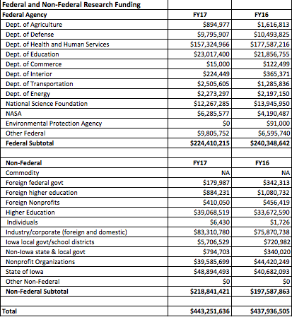 Research Funding Totals FY17 Research Funding Totals FY17