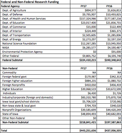 Research Funding Totals FY17