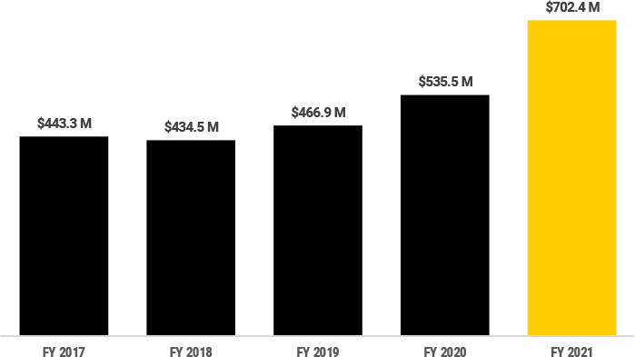 Total Federal and Non-Federal Research Funding chart FY2021 (in Millions of Dollars), FY17 $443.3, FY18 $434.5, FY19 $466.9, FY20 $535.5, FY21 $702.4